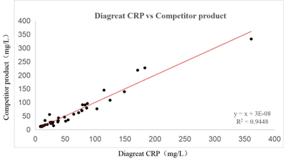 High accuracy rapid biochemical reagent CRP C Reactive Protein for biochemical analyzer