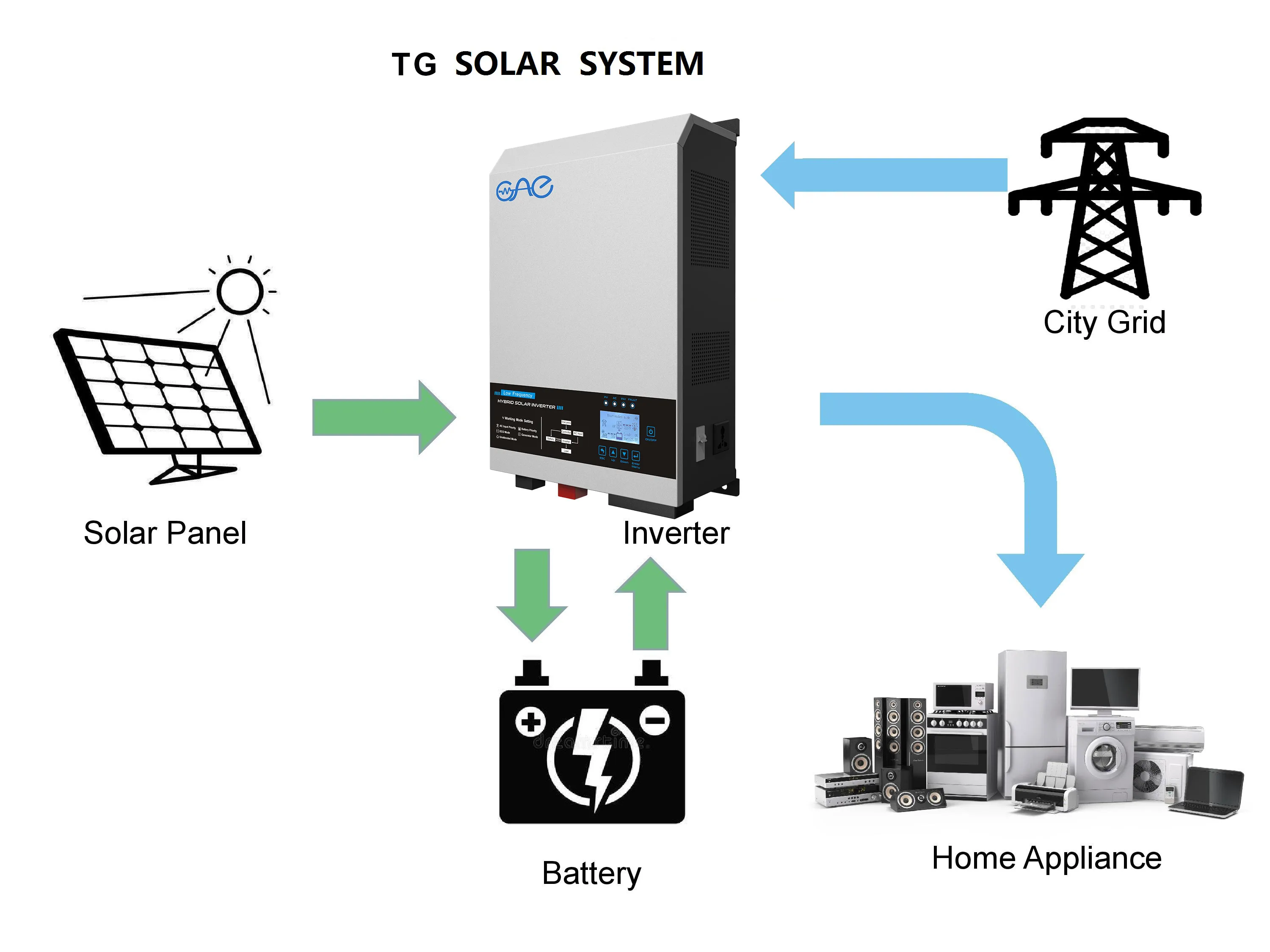 Cheap price solar inverter 4kw 6kva inverter single phase off grid solar inverter for south east asia countries