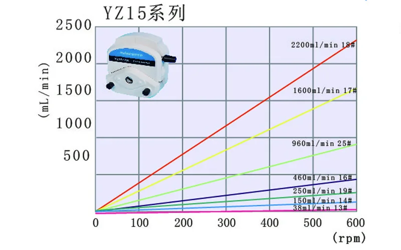 INTLLAB Dosing Pump Head Peristaltic Pump with  High Accuracy/Precision, High Flow Rate, YZ15