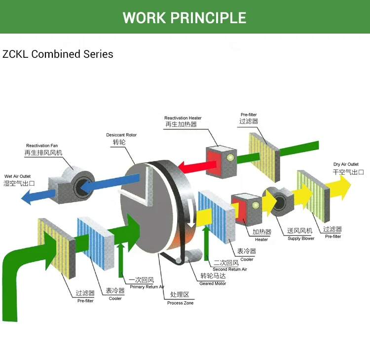 Customized Size Desiccant Rotor 1650*200mm Silica Gel Wheel Use for Industrial Dehumidifier Factory Supply
