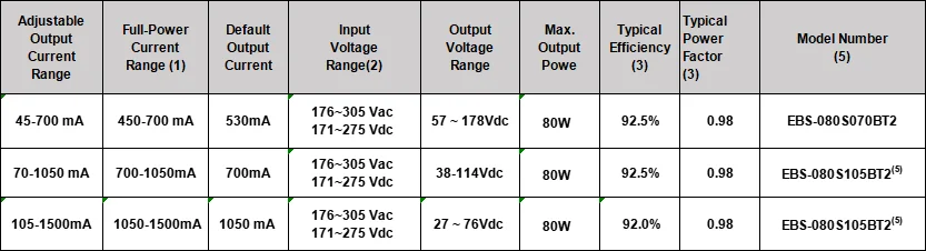 Inventronics 80w 700ma 0-10v dimmable  led driver suitable for luminaires Class I and II protection