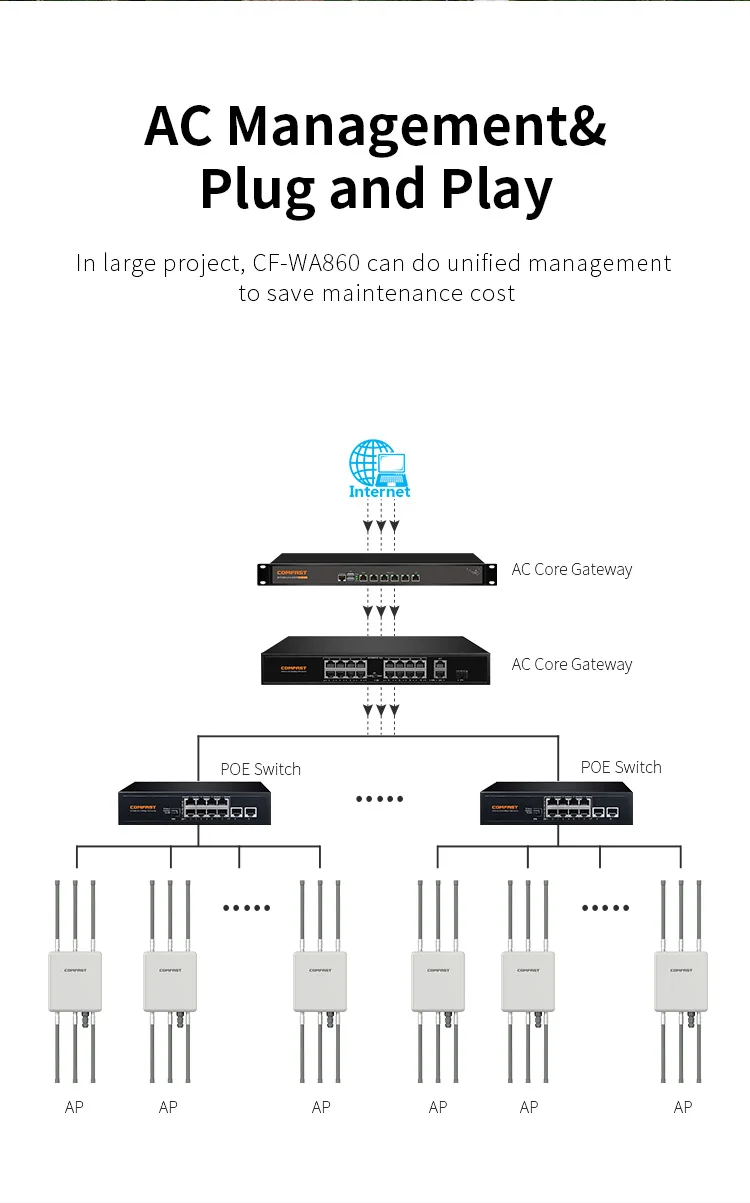 Comfast CFWA860 Promotion price WiFi Hotspot Router Gigabit Ports Dual Band Wireless Outdoor WIfi Access Point Coverage AP