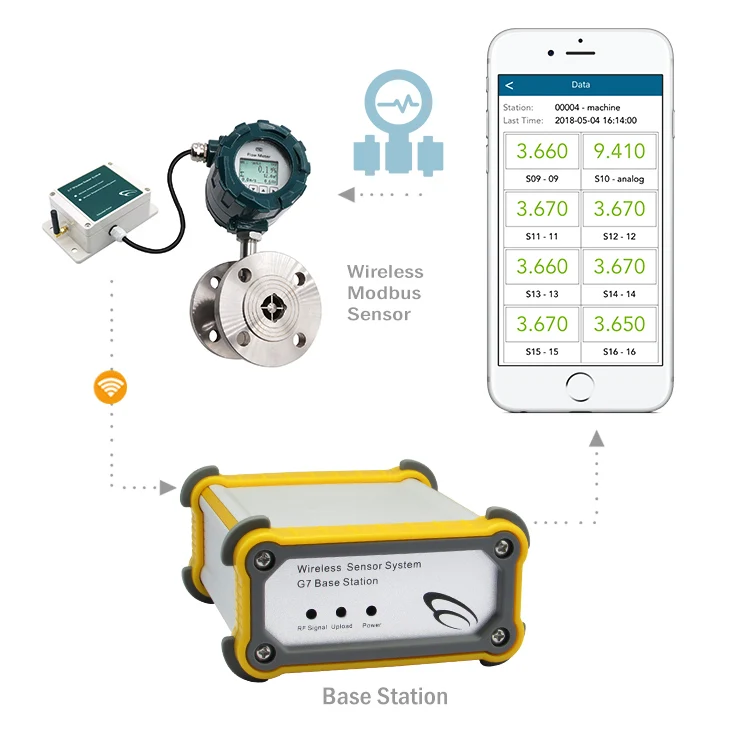Turbine flowmeter RS485 Industrial Wireless sensor modbus meter