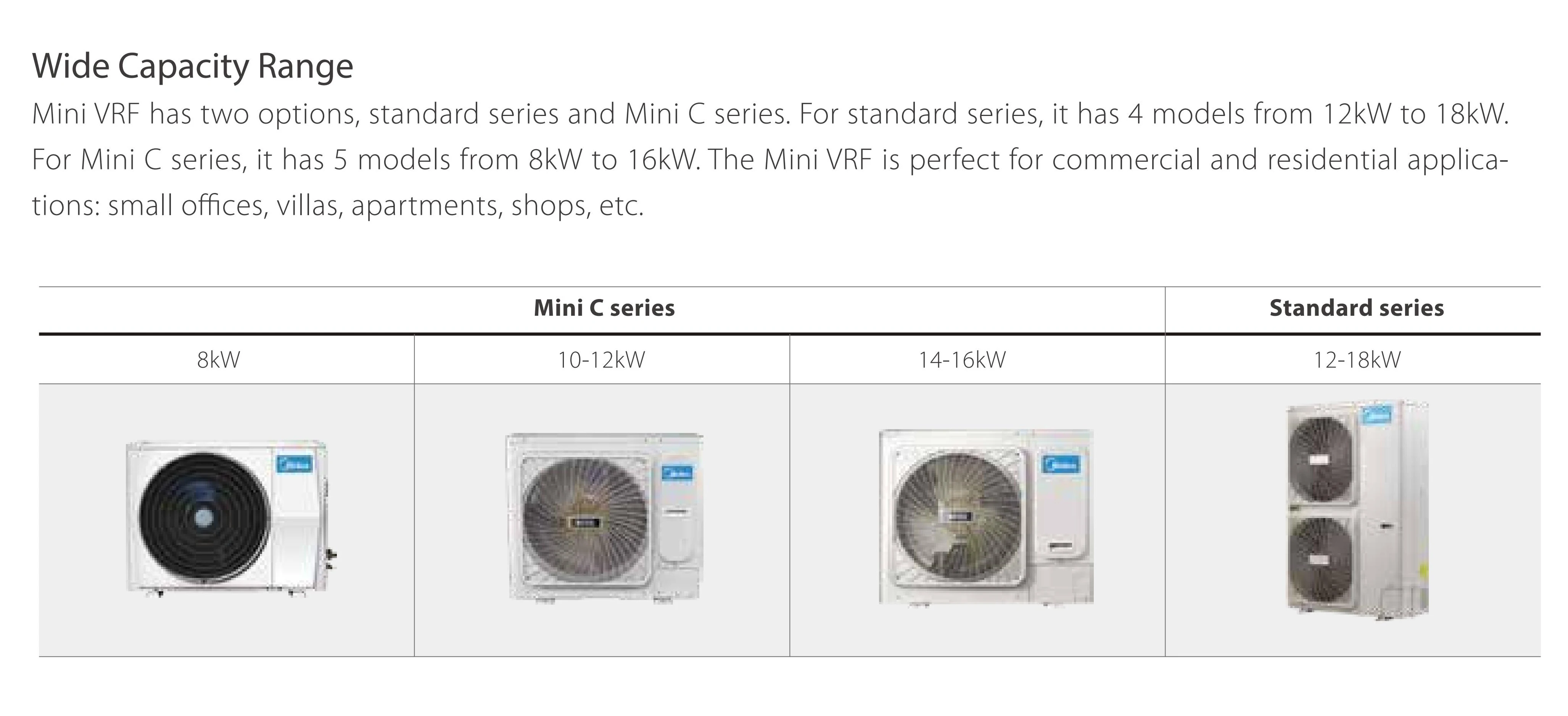 Midea умная маленькая система vrf широкий диапазон работы 8 кВт 27 кбту Отопление и охлаждение R410A мини-центральное кондиционирование для вилл