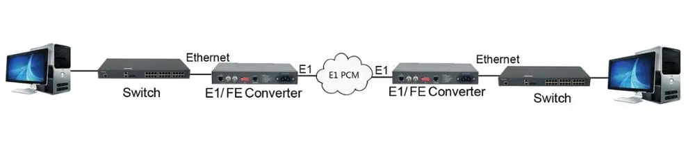 Humanity HM-C108B E1 G.703 to RJ45 10/100M Ethernet protocol converter for Ethernet over E1 solution