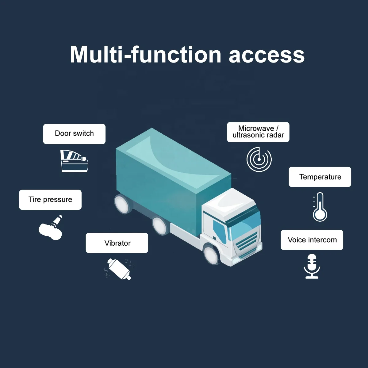 STONKAM MDVR 4G GPS System with 4 Camera 4CH 4 Channel ADAS+DMS+BSD/360 Algorithm IP69K Waterproof for Fleet Management