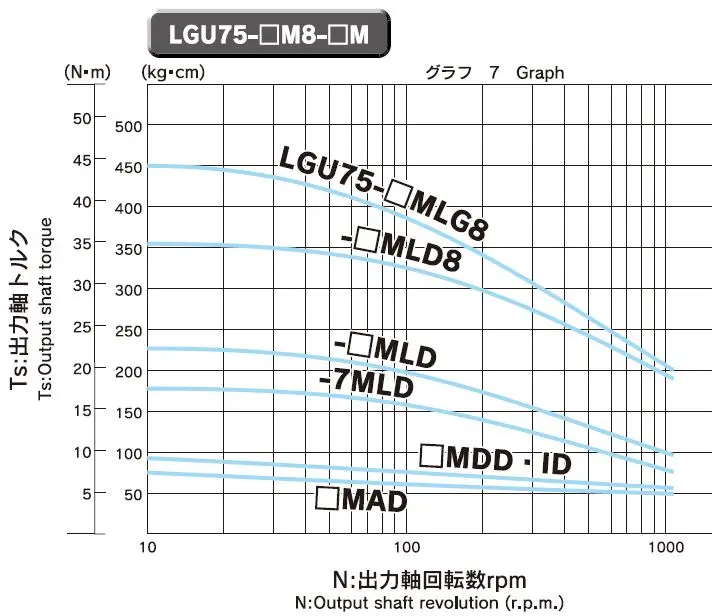 Torque amplifier powered cylinder gearhead speed reducer gear pump machine