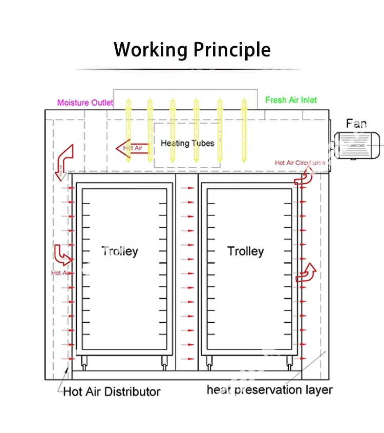 Electric continuous drying oven for copra dryer dry coconut husk chips powder drying machine with tray