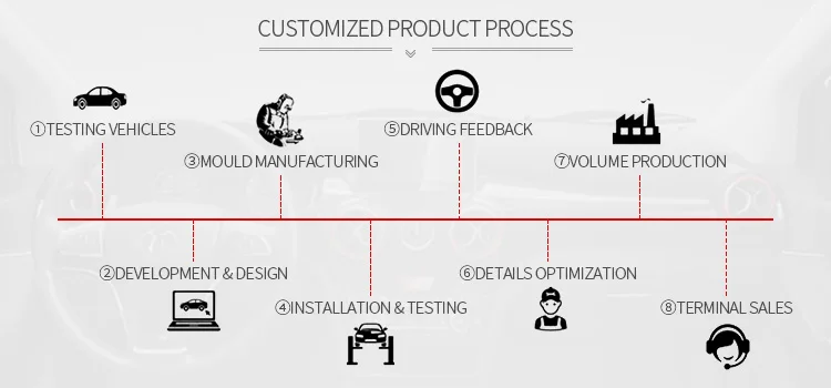 Customized product process