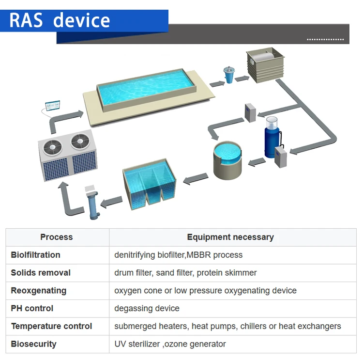 New Ras System Shrimp Culture System,Aquaculture Farming Equipment,Ras Full Setup