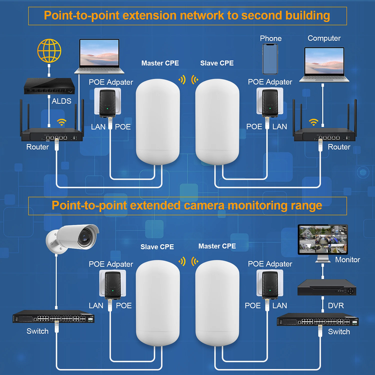 New version 11ac 450mbps outdoor cpe 8dBi high-gain white wireless repeater coverage rj45 enterprise wifi bridge for CCTV