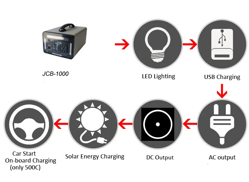 Portable Power Station 1000w Output Power Support 800W Super Fast Charging 3 hous could full charge