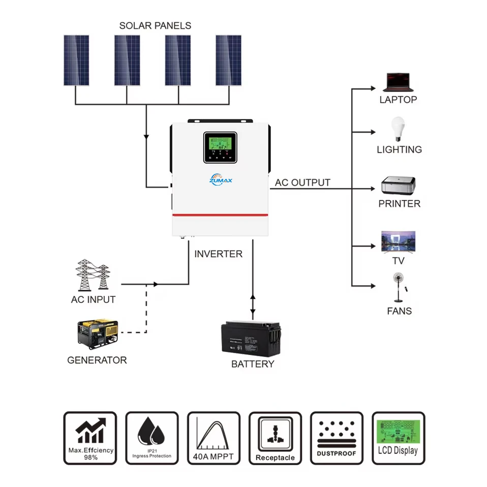 Zumax 1Kw 1.5Kw 12V/24V High Frequency Off Grid Solar Pure Sine Wave Inverter with 40A MPPT For Home Use
