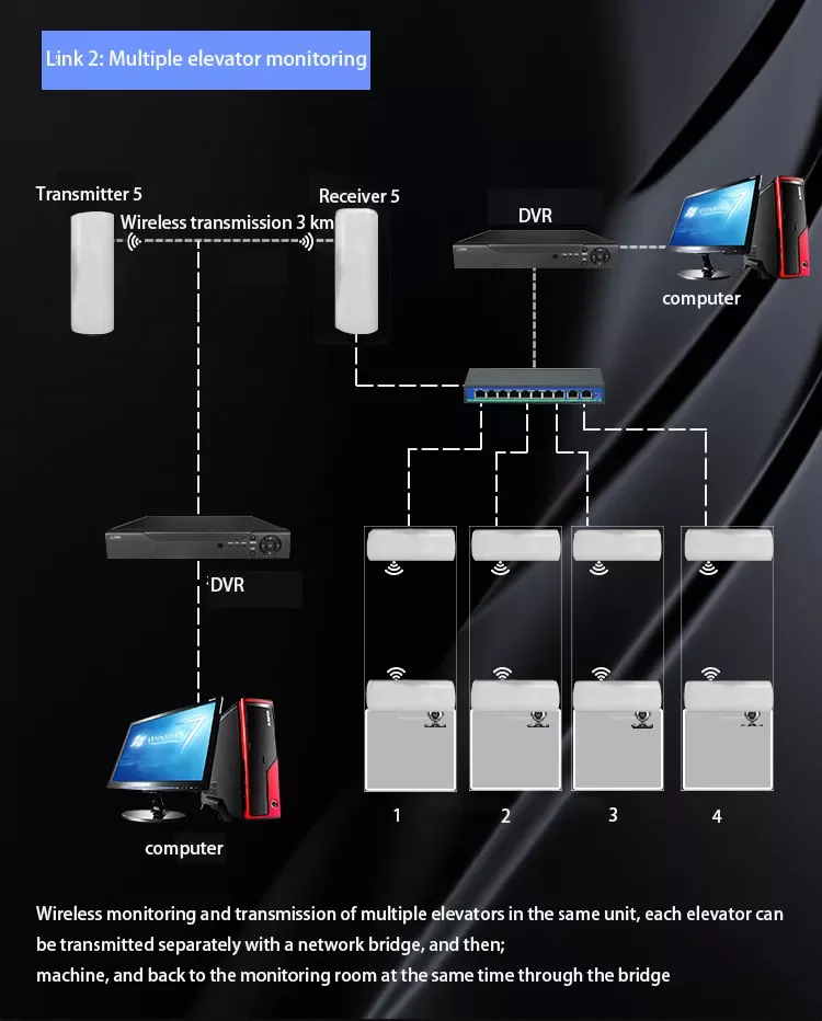 Huastlink 900mbps Outdoor Wifi Access Point To Point Wireless Cpe 5.8ghz 5km Long Range Hotsport Outdoor Cpe Wifi Bridge