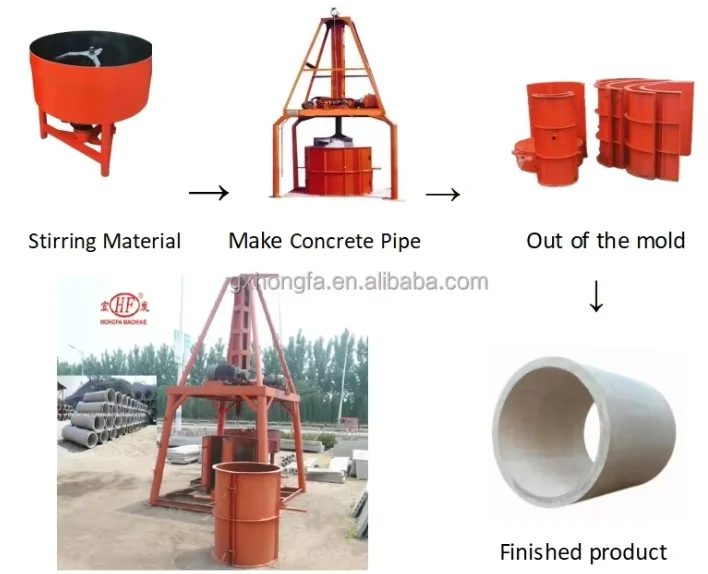 culvert mould concrete waste water drainage pipes making machine processing machines line pipe production machine making pipes