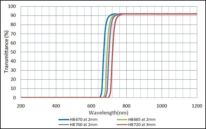  Китайский ИК-фильтр по заводской цене 590нм 720нм Longpass красное стекло HB590 черный фильтр