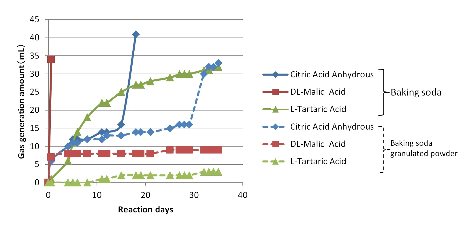 Wholesale price additive granulated powder baking soda made in Japan