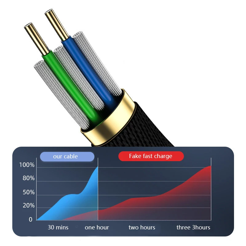 Upgraded Durable USB Type C Fast Charging Cable 5A Nylon Braided Safe Fast Charge Code USB C Cable for Samsung Galaxy Note 20