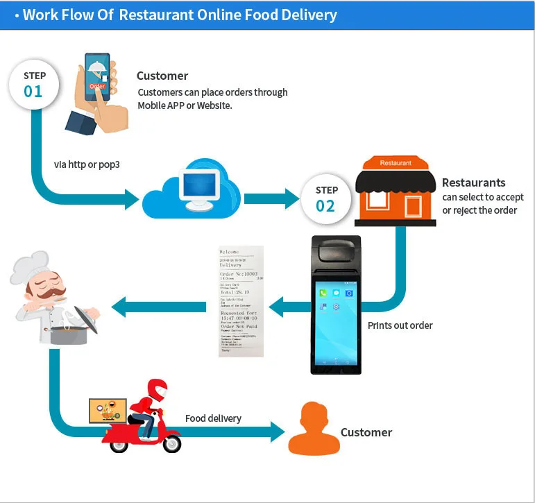 Hotsell 4G Android handheld pos with printer terminal for android restaurant pos system