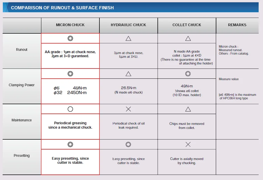 Mechanical No Heater Sealed Drill Press Tap Power Milling Chuck Arbors