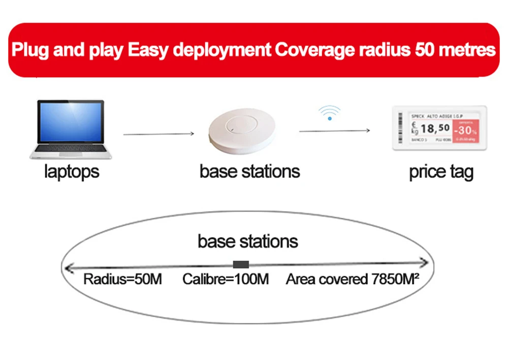 New Design Wireless Ap Base Station By Blue Tooth Connected Smart Store Supermarket Chain Wifi Electronic Price Tag Accessories