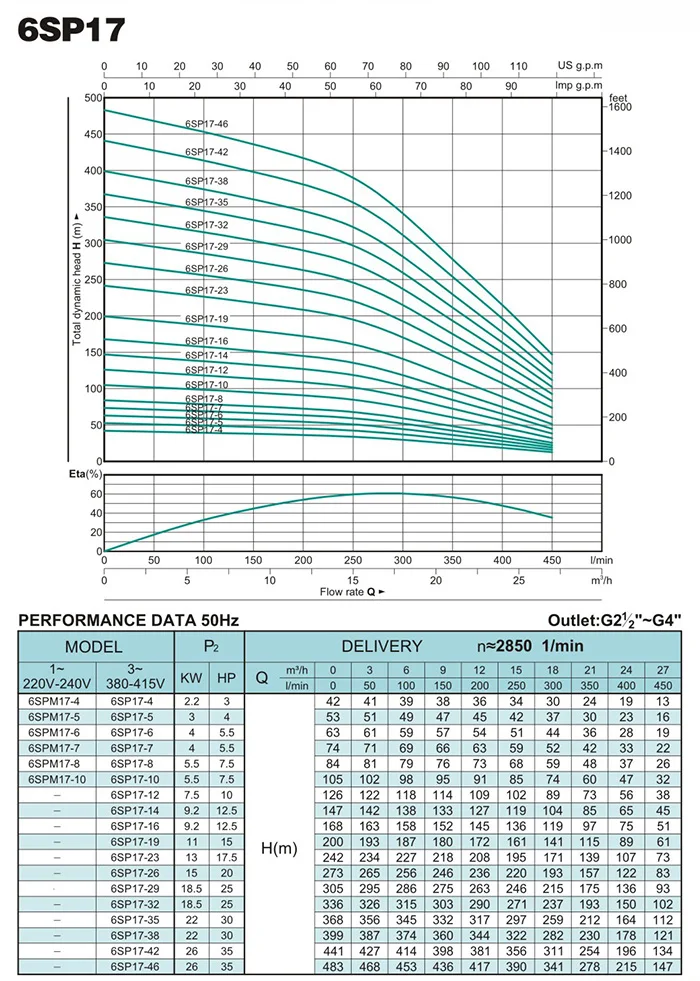 6inch well diameter 15hp power 4inch delivery casing outlet 380V 6SP 30m3/hour borehole deep well submersible pump