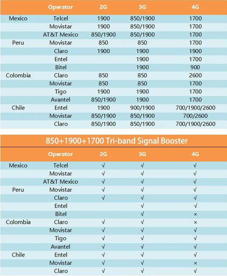 70dB трехдиапазонный сигнала мобильного телефона 3g 4g lte сотовый ретранслятор B2 B4 B5 бустер amplificador de уплотнение celular 850 1900 1700/2100