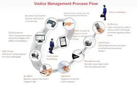 Visitor Management System Time Version Software Origin Type Life Functioning system with high Accuracy