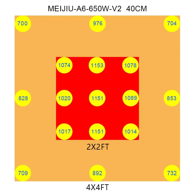  Meiju 6 полосок 2000umol/s Samsung чипы полный цикл высокий PPFD 650 Вт Диммируемый светодиодный светильник для выращивания