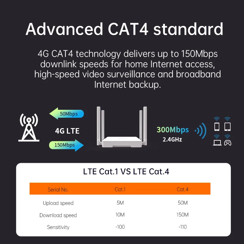 Plery Network Wholesale OEM R602 4G Factory priced Wireless Router  Hot Sales 300mbps Indoor Router 2.4GH WIFI6 Router