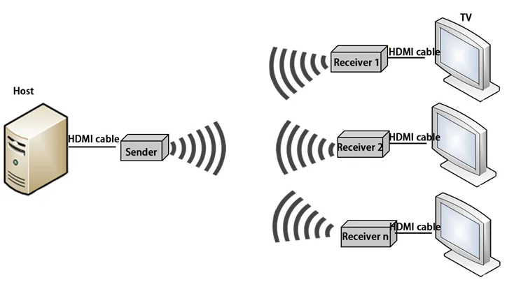 
WH-500D IR Remote Control HDMI Extensor Local Output 100m 1080P Dual Antenna 5G Wireless HDMI Extender 