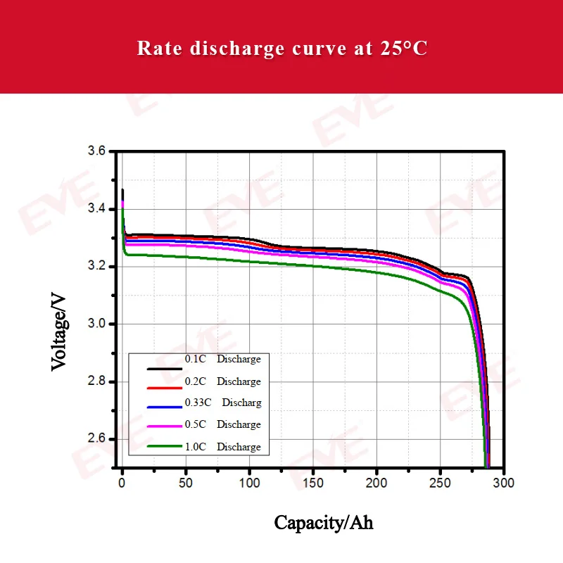 
2021 auto batteries EVE LF280ah 3.2v 280ah 310ah lifepo4 lithium batteries pack price cells fortune lishen lifepo4 battery 