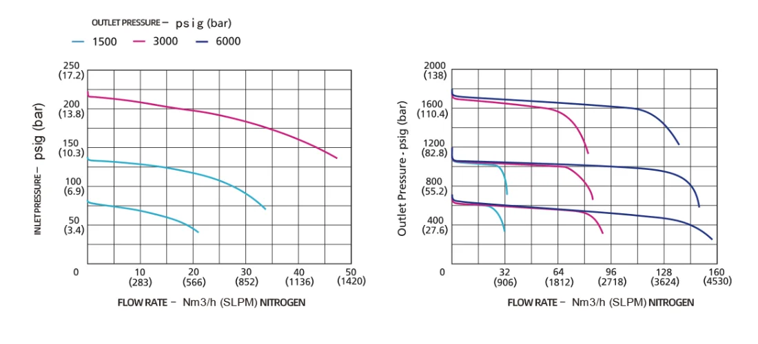 High-purity Pressure Regulator Suitable for O2 Noncorrosive Gas and Low-viscosity Liquid Micro Reducer
