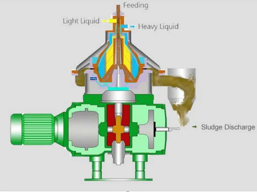 3 Phase Disc centrifuge for oil water solids separation liquid solids disc separator