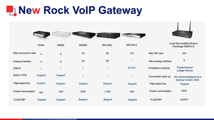 VoIP Gateway