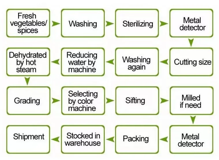 Bulk Natural Dried Lotus Root Slice for Baking, Hot Pot, Cuisine