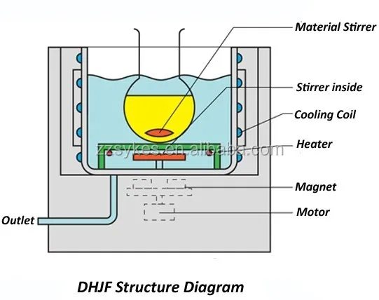 Laboratory Temperature Control System -40 To +99 Degree Celsius 5L Stirring Reaction Bath Thermostat Circulator With Open Bath