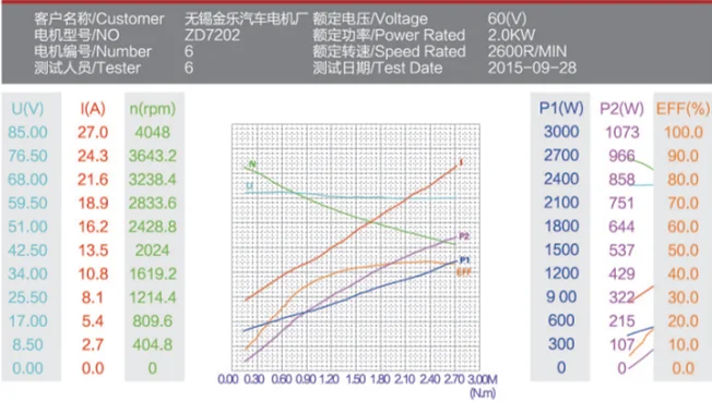 factory price 72V DC electric Motor 2000W