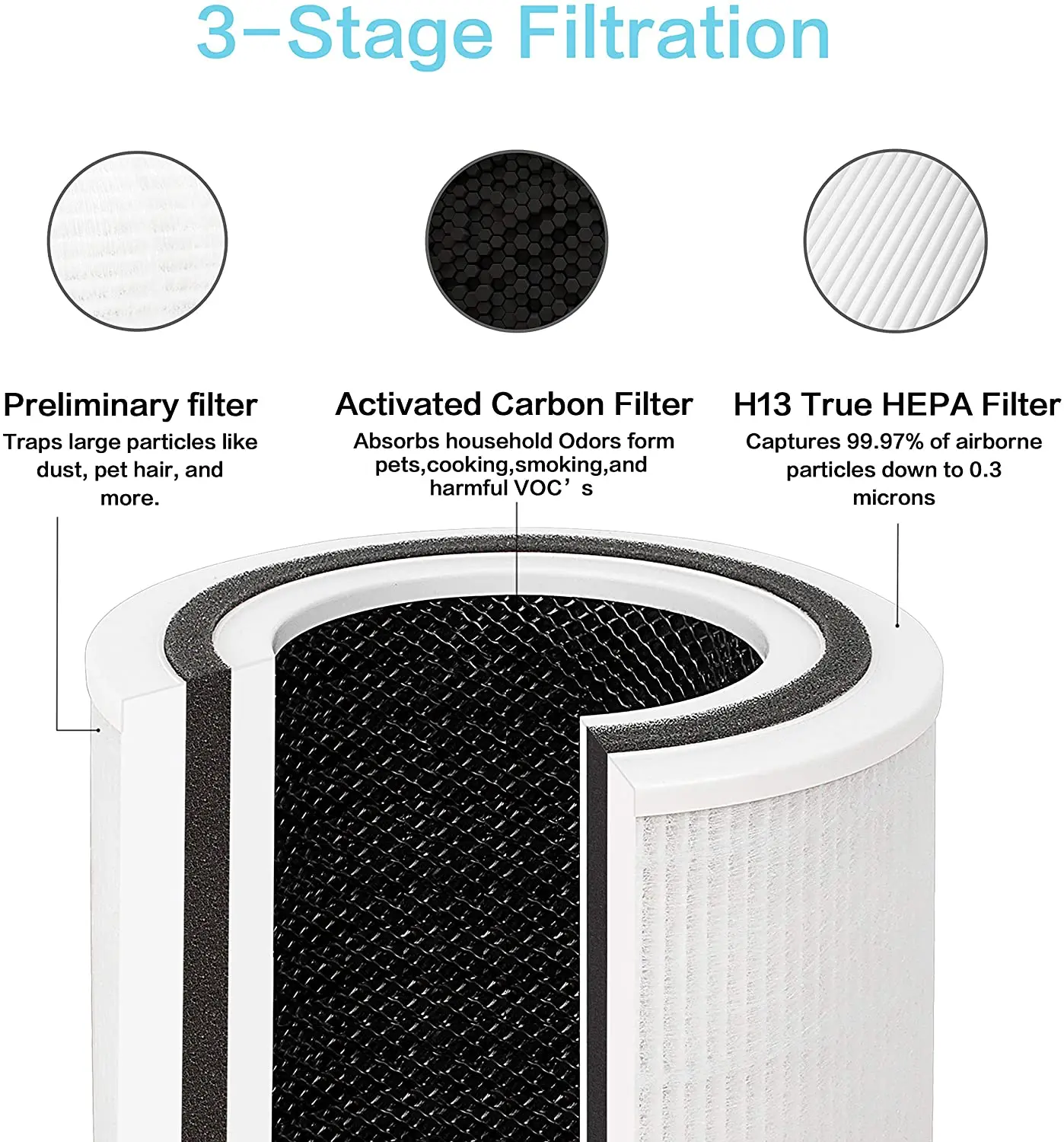Hifine 2 Pack 3-in-1 H13 True HEPA Replacement Filter Set For TOP/PIN TPAP001 Comfy Air C2 HEPA Air Purifier