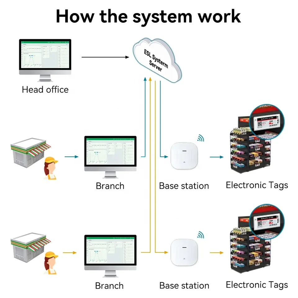 hot selling ESL Demo kit ESL tag sample kit electronic e-ink display label demo kit free testing software