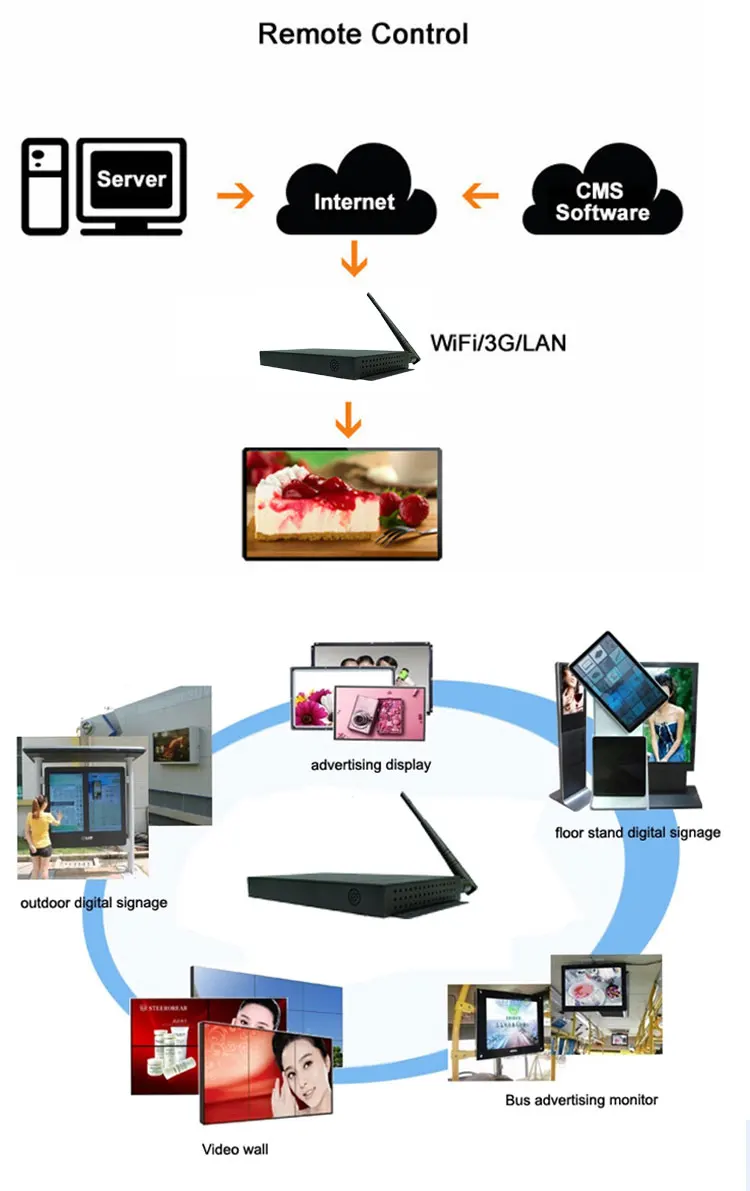 RK3288 четырехъядерный Android Встроенный 4G LTE android Цифровая рекламная коробка материнская плата для цифрового киоска медиаплеер