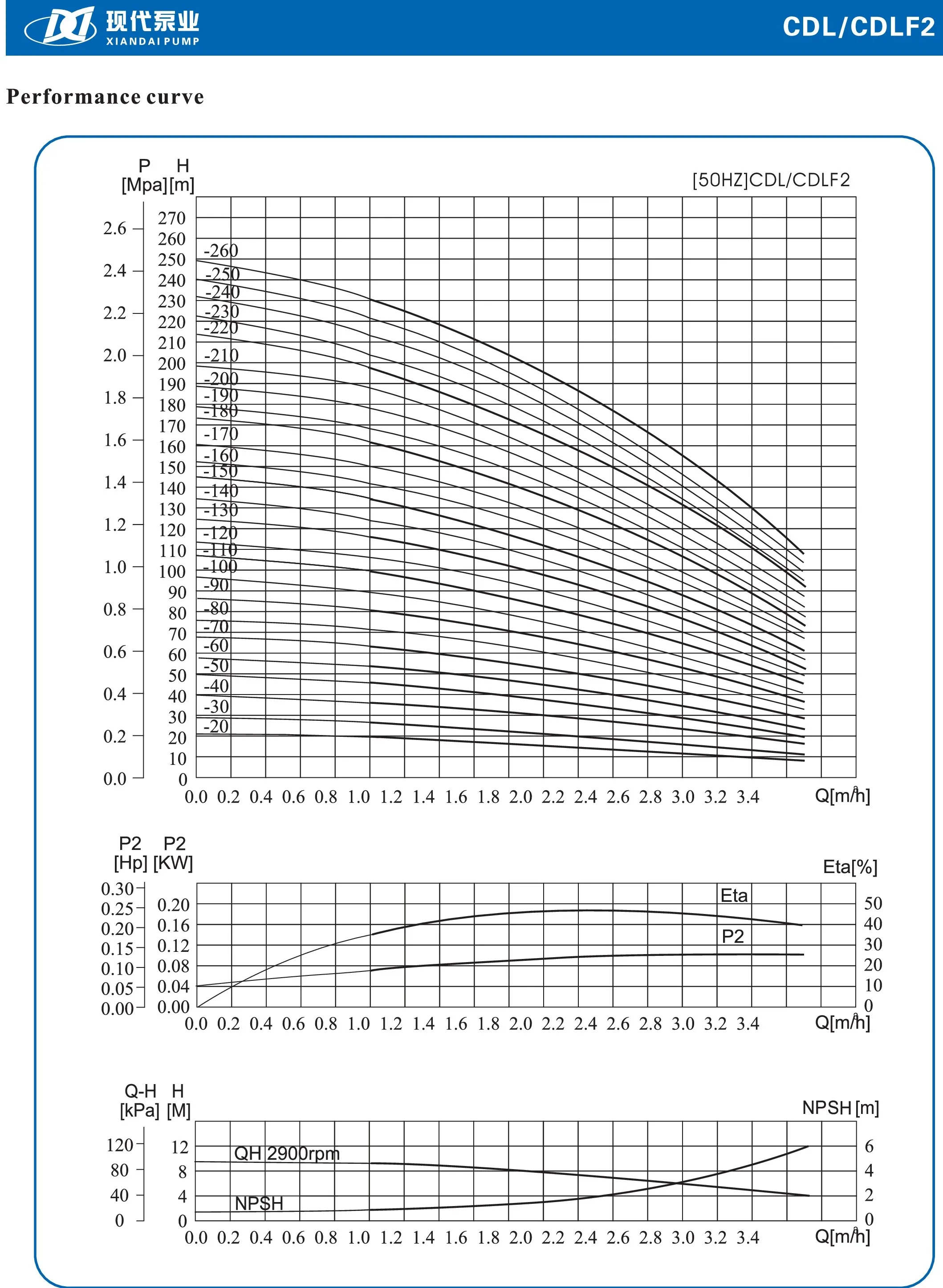 Performance curve of CDL2