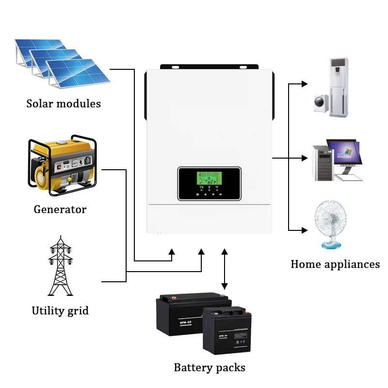 DC to AC pure sine wave inverter  1600w 3000w 12vdc /24vdc  inverter  mppt range operating Voltage(30-400vdc ))