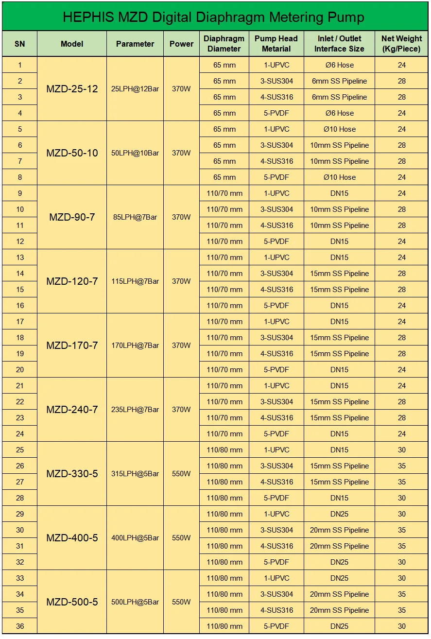 Factory Wholesales MZD/MDD Factory Outlet Mechanical Digital Metering Pump for Swimming Pool