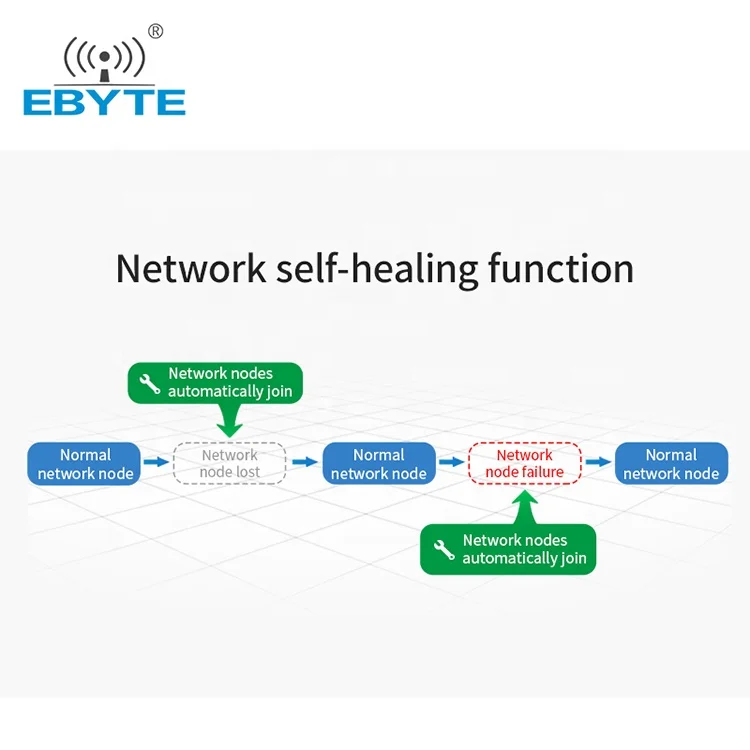  E18-2G4Z27SP Ebyte CC2530 PA МШУ 500 МВт на дальние расстояния модуль Zigbee с антенна