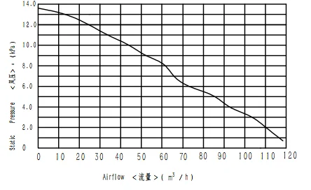 Высокоскоростной центробежный вентилятор высокого давления 48 В с бесщеточным Мотором