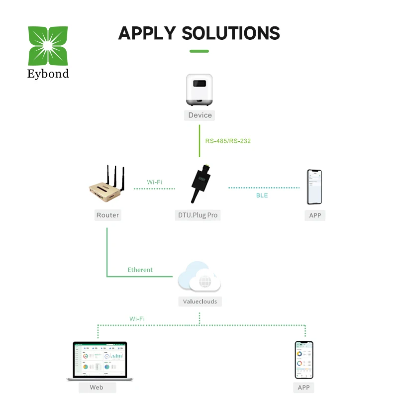 Eybond Wi-Fi  RS-485 RS-232 TTL IP65 wireless network monitoring of AOTAI inverters datalogger wifi