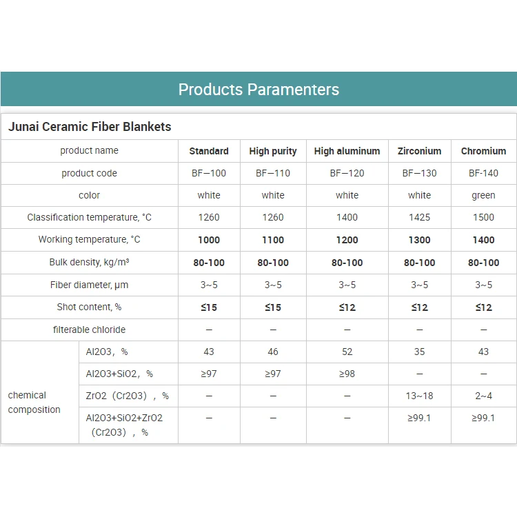 Junai 1 roll 7320x610x25mm 96kg/m3 Hz Good Performance Insulating 1430 Ceramic Fiber Blanket