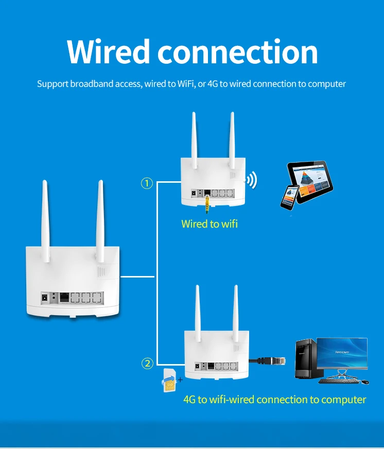 OEM/ODM 4G Wifi Router LTE CAT4 3G/4G Sim Card Slot 300Mbps Dual-band 300Mbps outdoor wireless router IPV6 VPN WAN LAN antennas