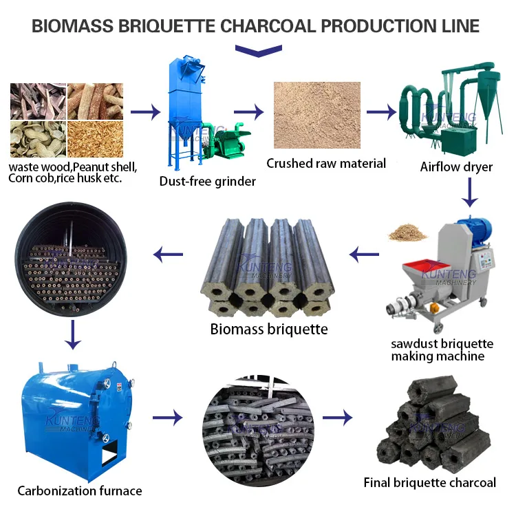 Wood, coconut shell carbonization equipment, barbecue carbon, hookah carbon production line